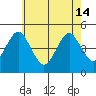 Guilford Harbor tide chart for Tuesday, May 14, 2024