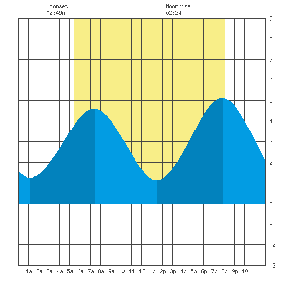 Guilford Harbor tide chart for Friday, May 17, 2024