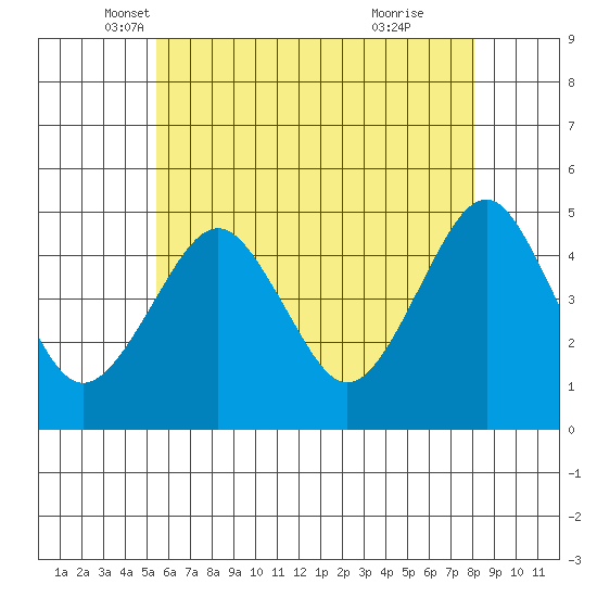 Guilford Harbor tide chart for Saturday, May 18, 2024