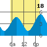 Guilford Harbor tide chart for Saturday, May 18, 2024