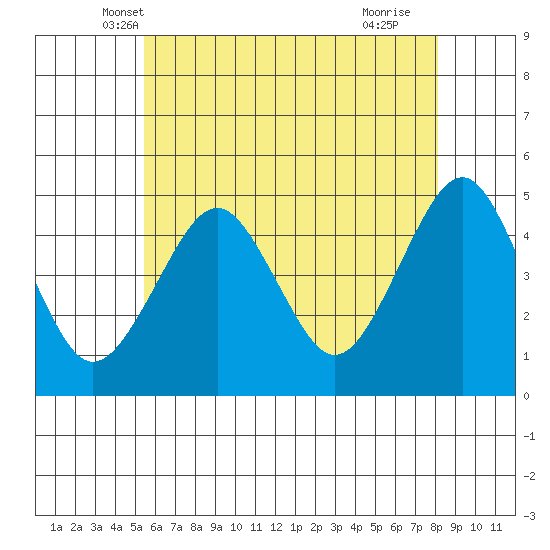 Guilford Harbor tide chart for Sunday, May 19, 2024