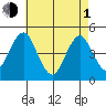 Guilford Harbor tide chart for Wednesday, May 1, 2024