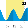 Guilford Harbor tide chart for Wednesday, May 22, 2024