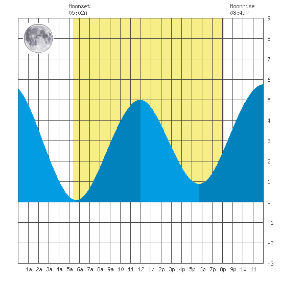 Guilford Harbor tide chart for Thursday, May 23, 2024