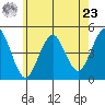 Guilford Harbor tide chart for Thursday, May 23, 2024