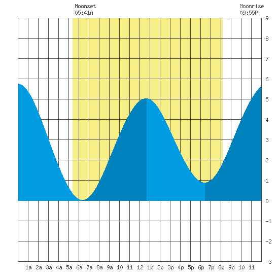 Guilford Harbor tide chart for Friday, May 24, 2024