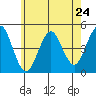 Guilford Harbor tide chart for Friday, May 24, 2024