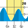 Guilford Harbor tide chart for Tuesday, May 28, 2024