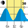Guilford Harbor tide chart for Thursday, May 30, 2024