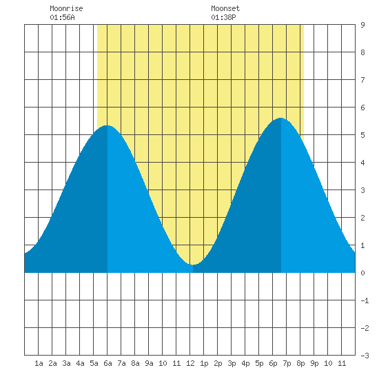Guilford Harbor tide chart for Friday, May 31, 2024