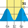 Guilford Harbor tide chart for Friday, May 31, 2024
