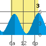 Guilford Harbor tide chart for Friday, May 3, 2024