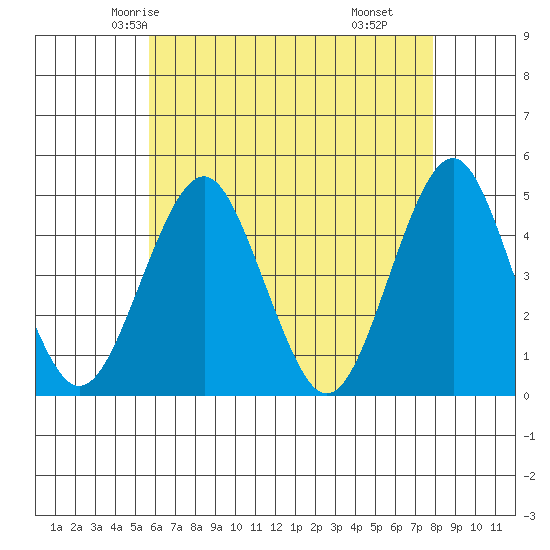 Guilford Harbor tide chart for Saturday, May 4, 2024