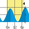 Guilford Harbor tide chart for Saturday, May 4, 2024
