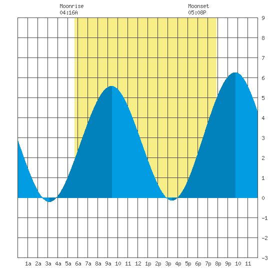 Guilford Harbor tide chart for Sunday, May 5, 2024