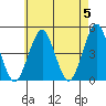 Guilford Harbor tide chart for Sunday, May 5, 2024