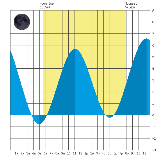 Guilford Harbor tide chart for Tuesday, May 7, 2024