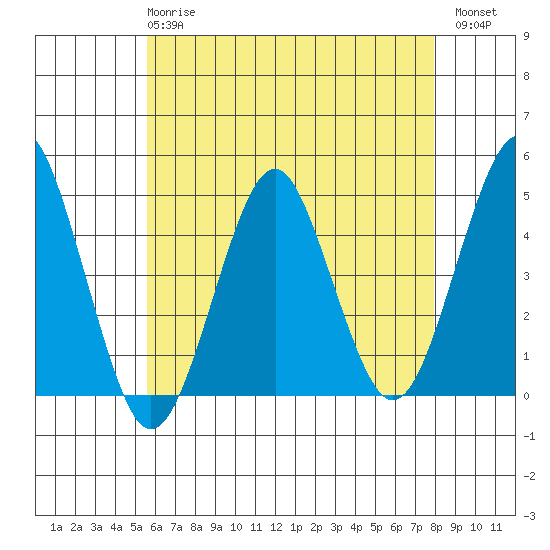 Guilford Harbor tide chart for Wednesday, May 8, 2024
