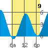 Guilford Harbor tide chart for Thursday, May 9, 2024
