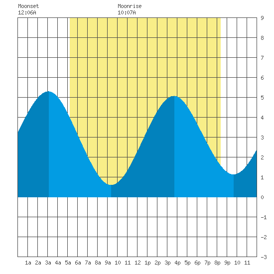 Guilford Harbor tide chart for Tuesday, June 11, 2024