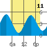 Guilford Harbor tide chart for Tuesday, June 11, 2024