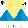 Guilford Harbor tide chart for Friday, June 14, 2024