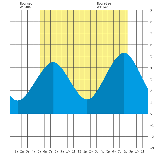 Guilford Harbor tide chart for Sunday, June 16, 2024