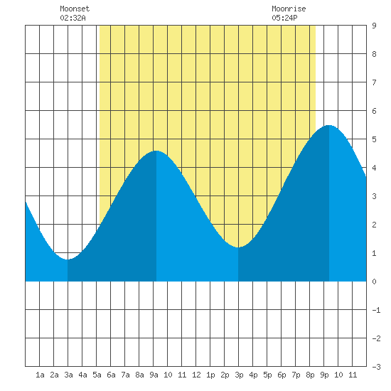 Guilford Harbor tide chart for Tuesday, June 18, 2024
