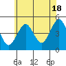 Guilford Harbor tide chart for Tuesday, June 18, 2024