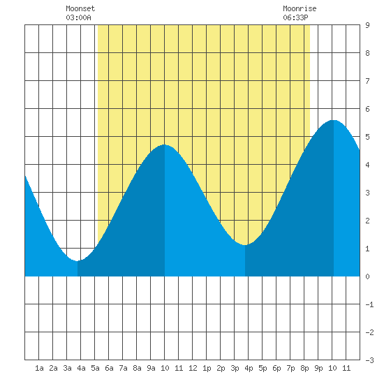 Guilford Harbor tide chart for Wednesday, June 19, 2024