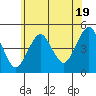 Guilford Harbor tide chart for Wednesday, June 19, 2024