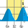 Guilford Harbor tide chart for Saturday, June 1, 2024
