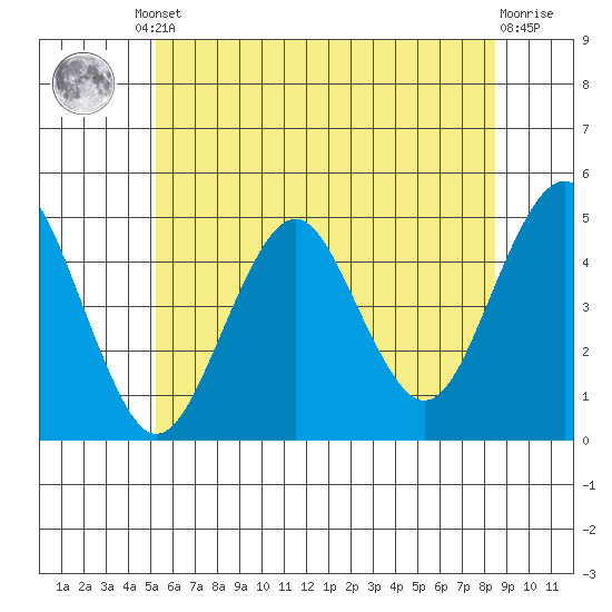 Guilford Harbor tide chart for Friday, June 21, 2024