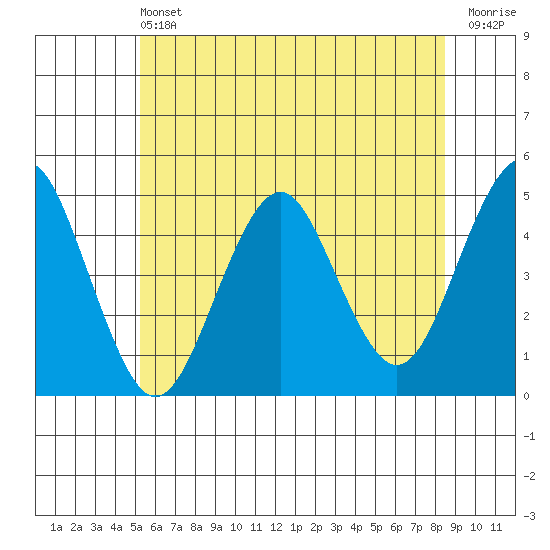 Guilford Harbor tide chart for Saturday, June 22, 2024