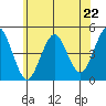 Guilford Harbor tide chart for Saturday, June 22, 2024