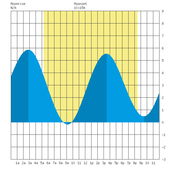 Guilford Harbor tide chart for Wednesday, June 26, 2024