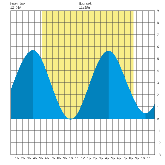 Guilford Harbor tide chart for Thursday, June 27, 2024