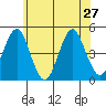 Guilford Harbor tide chart for Thursday, June 27, 2024