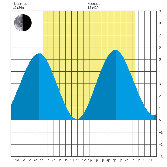 Guilford Harbor tide chart for Friday, June 28, 2024