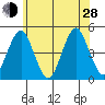Guilford Harbor tide chart for Friday, June 28, 2024