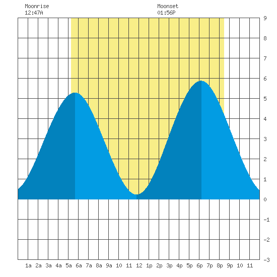 Guilford Harbor tide chart for Saturday, June 29, 2024