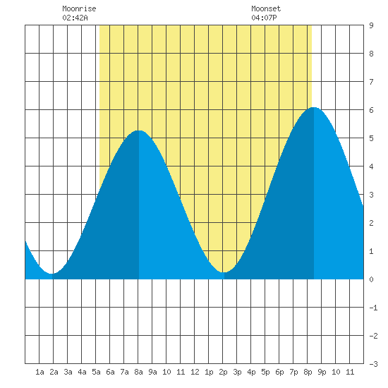 Guilford Harbor tide chart for Sunday, June 2, 2024
