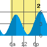 Guilford Harbor tide chart for Sunday, June 2, 2024