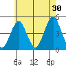 Guilford Harbor tide chart for Sunday, June 30, 2024