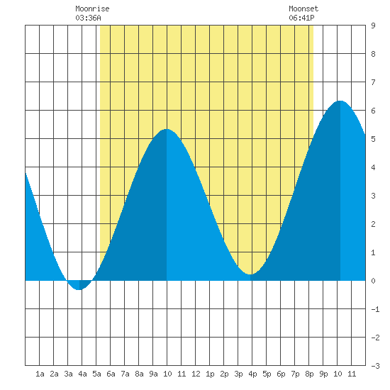 Guilford Harbor tide chart for Tuesday, June 4, 2024