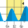 Guilford Harbor tide chart for Tuesday, June 4, 2024