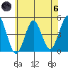 Guilford Harbor tide chart for Thursday, June 6, 2024