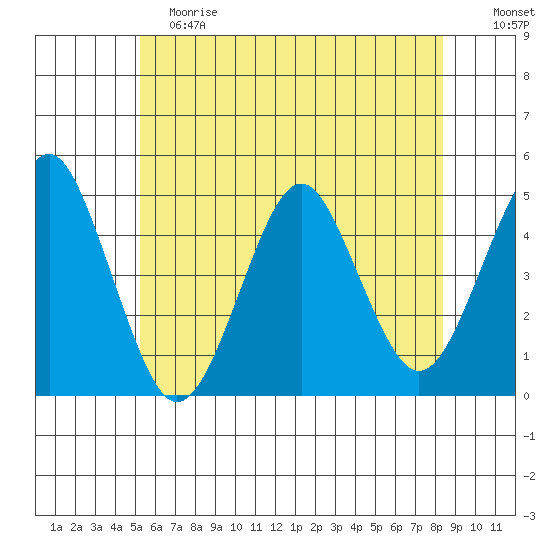Guilford Harbor tide chart for Saturday, June 8, 2024