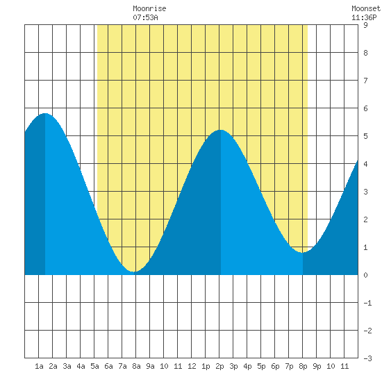 Guilford Harbor tide chart for Sunday, June 9, 2024