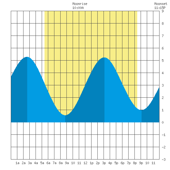 Guilford Harbor tide chart for Wednesday, July 10, 2024